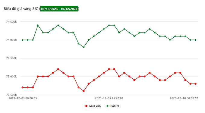 Biểu đồ giá vàng 9999 tuần này tại Công ty SJC (từ ngày 3/12 - 10/12/2023)