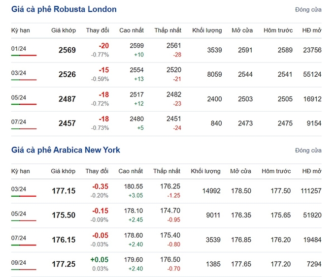 Giá Arabica và Robusta mới nhất ngày 11/12/2023