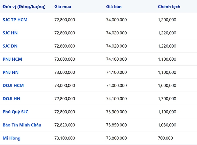 Bảng giá vàng 9999 24k 18K DOJI PNJ SJC BTMC chốt phiên hôm qua 10/12