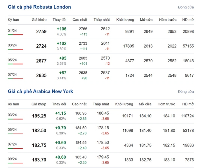 Giá Arabica và Robusta mới nhất ngày 13/12/2023