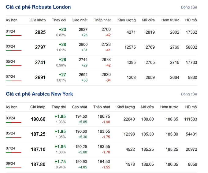 Giá Arabica và Robusta mới nhất ngày 15/12/2023