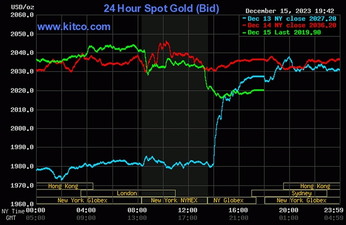 Biểu đồ giá vàng thế giới mới nhất hôm nay 16/12/2023 (tính đến 9h00). Ảnh: Kitco