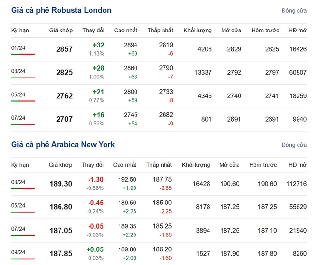 Giá Arabica và Robusta mới nhất ngày 16/12/2023
