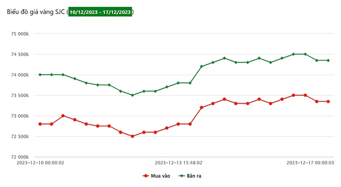 Biểu đồ giá vàng 9999 tuần này tại Công ty SJC (từ ngày 10/12-17/12/2023)