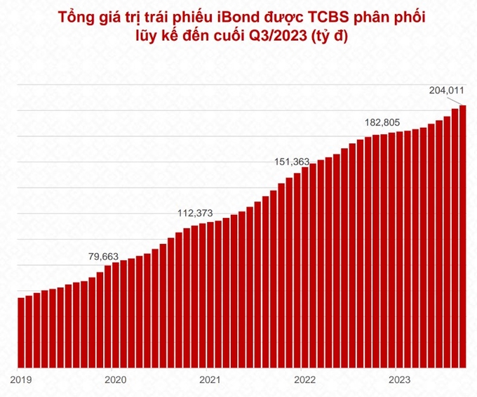 Thị trường trái phiếu doanh nghiệp đang ấm trở lại. Ảnh: Techcombank.