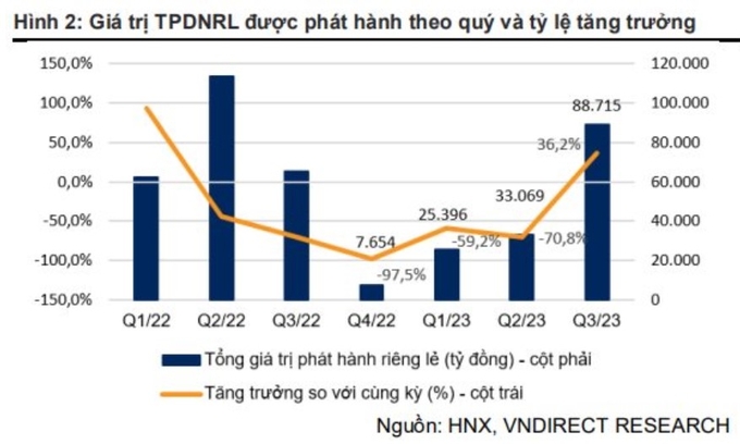 Báo cáo tình hình thị trường TPDN TCBS. Ảnh: ST.