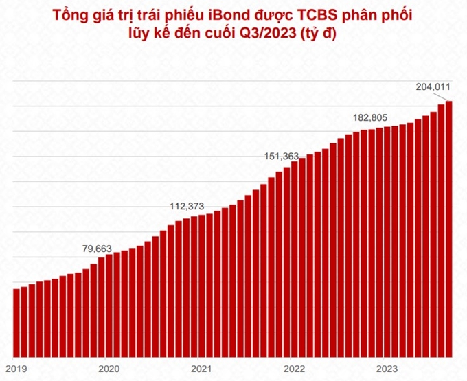 Thị trường trái phiếu đã ghi nhận những tín hiệu hồi phục tích cực. Ảnh: Techcombank.