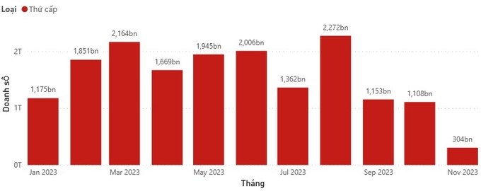 Giá trị giao dịch trái phiếu trên hệ thống thỏa thuận iConnect năm 2023. Ảnh: Techcombank.