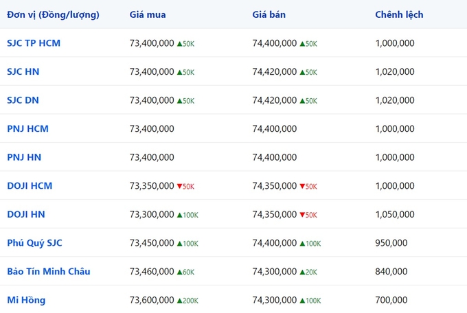 Bảng giá vàng 9999 24k 18K DOJI PNJ SJC BTMC chốt phiên hôm qua 18/12