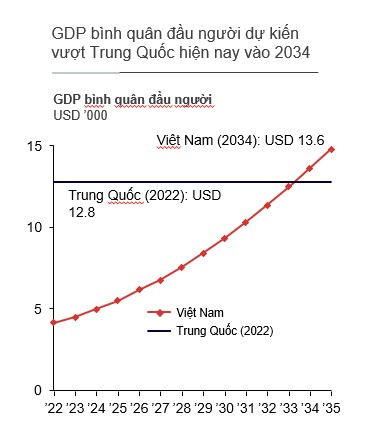 GDP Việt Nam dự kiến vượt Trung Quốc hiện nay. Ảnh: ST.