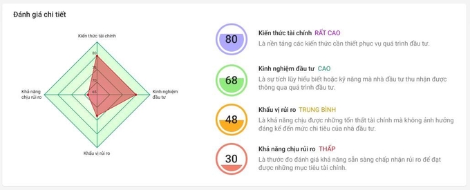 Đánh giá Khẩu vị rủi ro trên hệ thống TCInvest. Ảnh: Techcombank.