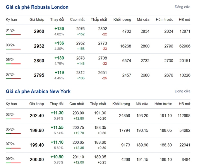 Giá Arabica và Robusta mới nhất ngày 20/12/2023