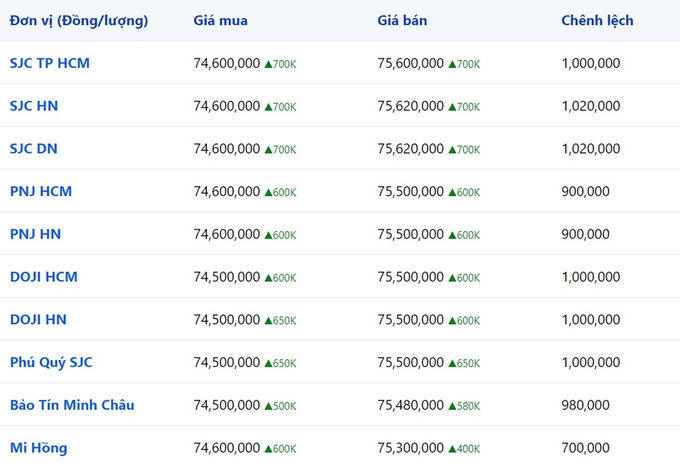 Bảng giá vàng 9999 24k 18K DOJI PNJ SJC BTMC chốt phiên hôm qua 20/12