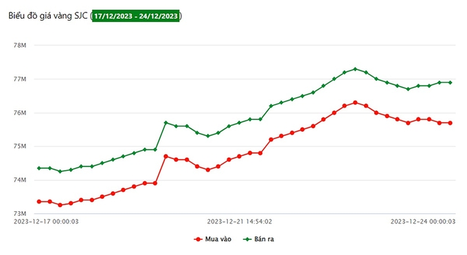 Biểu đồ giá vàng 9999 tuần này tại Công ty SJC (từ ngày 17/12-24/12/2023)
