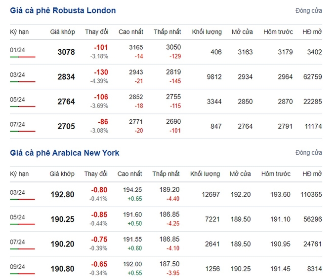 Giá Arabica và Robusta mới nhất ngày 24/12/2023