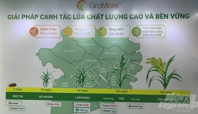 Giải pháp GroMore: Canh lúa chất lượng cao và bền vững được Syngenta giới thiệu tại Festival Quốc tế ngành hàng lúa gạo Việt Nam - Hậu Giang 2023 vừa qua. Ảnh: HT.