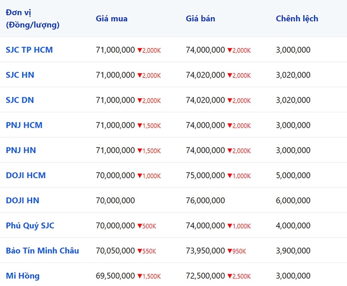 Bảng giá vàng 9999, SJC, Mi Hồng, DOJI, PNJ, Phú Quý, BTMC hôm nay 30/12/2023 (tính đến 9h00)