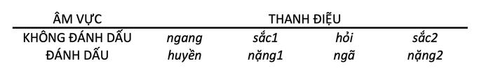 Giải pháp 8 thanh từ lâu dã được người Việt dùng trong thơ ca truyền thống.