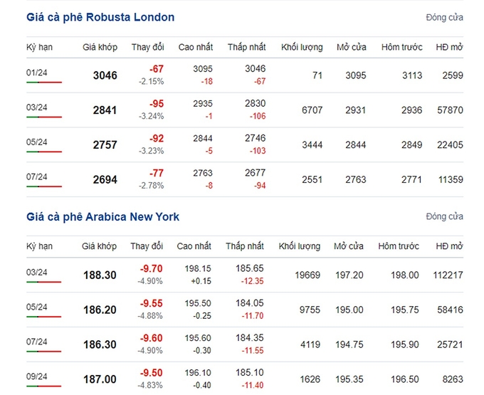 Giá Arabica và Robusta mới nhất ngày 2/1/2024