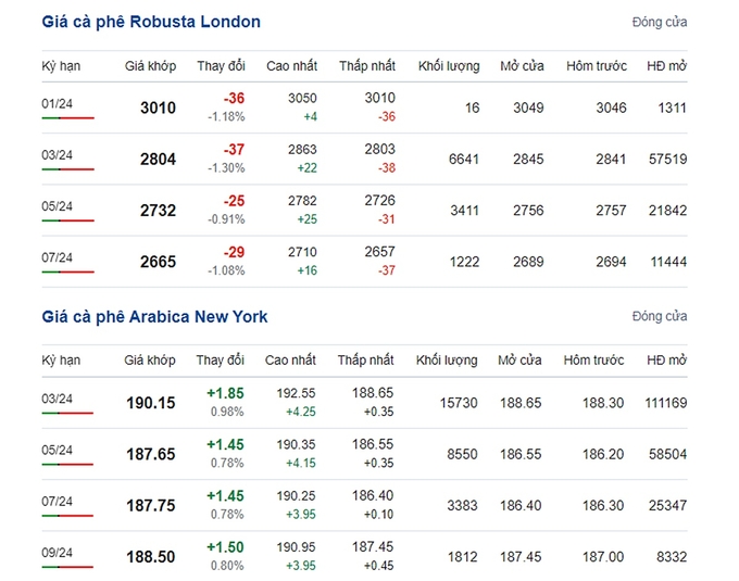 Giá Arabica và Robusta mới nhất ngày 3/1/2024
