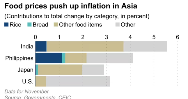 Although international wheat prices have begun to fall, rice prices climbed to a 15-year high in late December, up about 40% from January.