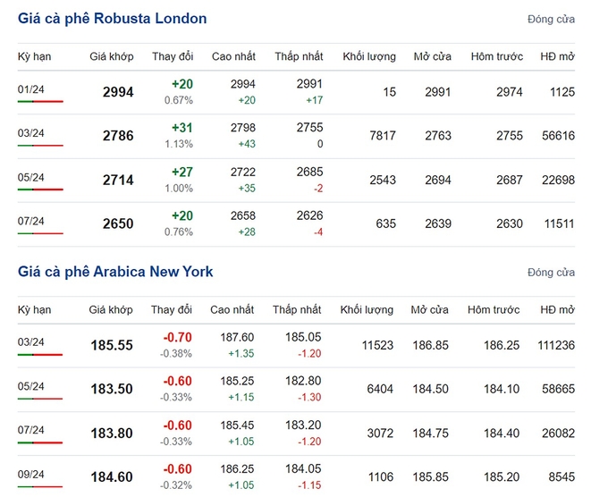 Giá Arabica và Robusta mới nhất ngày 5/1/2024