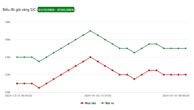 Biểu đồ giá vàng 9999 tuần này tại Công ty SJC (từ ngày 31/12/2023 - 7/1/2024)