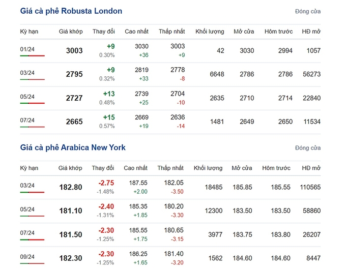 Giá Arabica và Robusta mới nhất ngày 8/1/2024