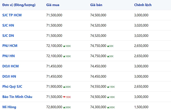 Bảng giá vàng 9999 24k 18K DOJI PNJ SJC BTMC chốt phiên hôm qua 10/1