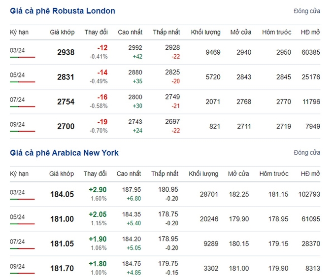 Giá Arabica và Robusta mới nhất ngày 12/1/2024