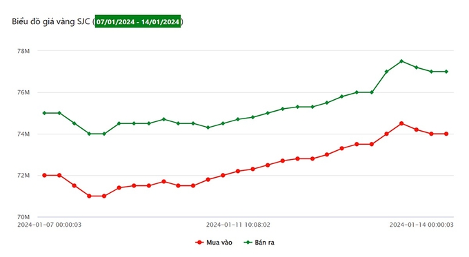 Biểu đồ giá vàng 9999 tuần này tại Công ty SJC (từ ngày 7/1 - 14/1/2024)