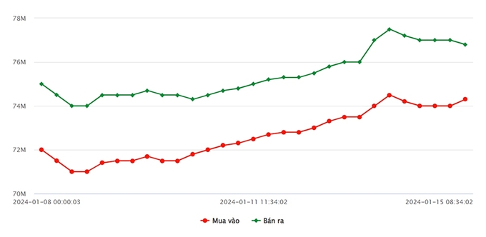 Biểu đồ giá vàng 9999 mới nhất hôm nay 15/1 tại Công ty SJC (tính đến 9h00)