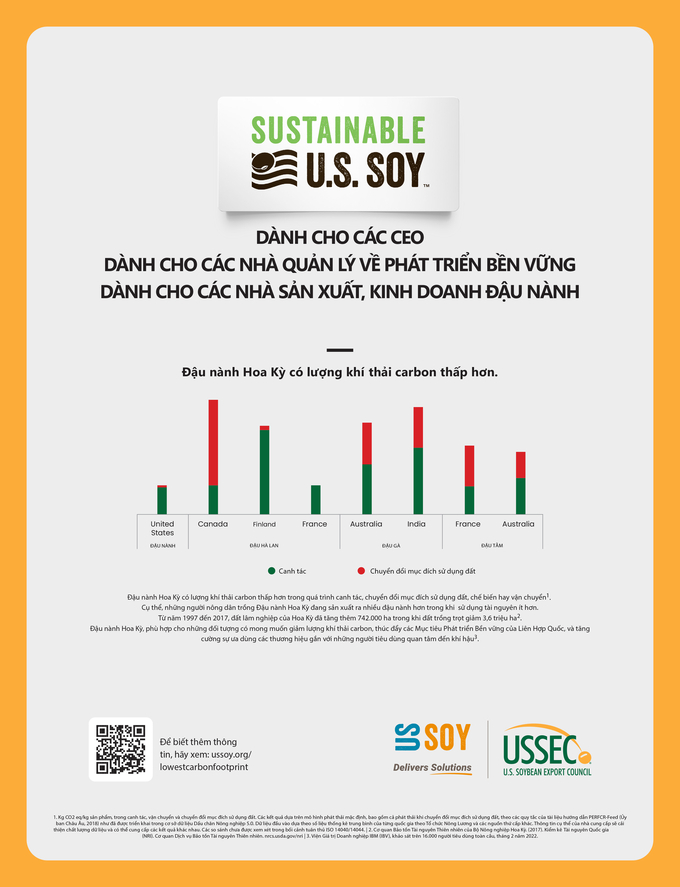 Biểu đồ về lượng khí thải các bon từ canh tác (xanh) và chuyển đổi mục đích sử dụng đất (đỏ) của đậu nành Hoa Kỳ so với đậu Hà Lan, đậu gà, đậu tằm của một số quốc gia khác. Đồ họa: USSEC - Tùng Đinh.