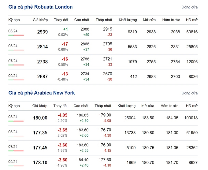 Giá Arabica và Robusta mới nhất ngày 15/1/2024