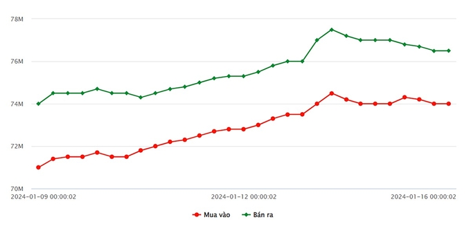 Biểu đồ giá vàng 9999 mới nhất hôm nay 16/1 tại Công ty SJC (tính đến 9h30)