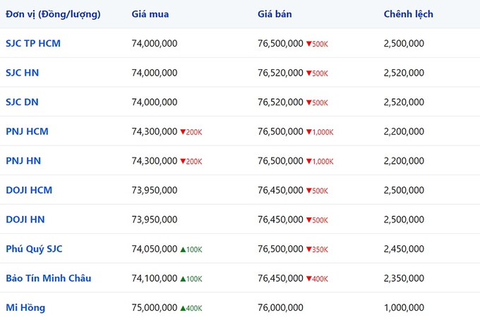 Bảng giá vàng 9999 24k 18K DOJI PNJ SJC BTMC chốt phiên hôm qua 15/1