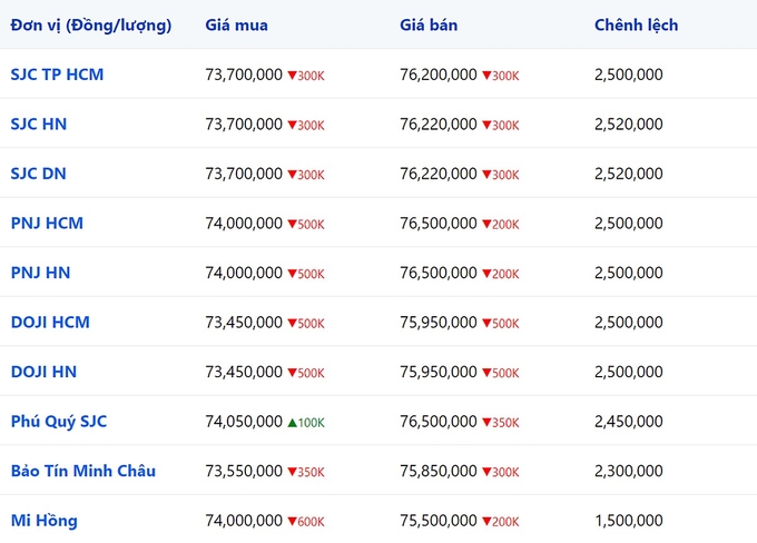 Bảng giá vàng 9999, SJC, Mi Hồng, DOJI, PNJ, Phú Quý, BTMC hôm nay 17/1/2024 (tính đến 9h30)