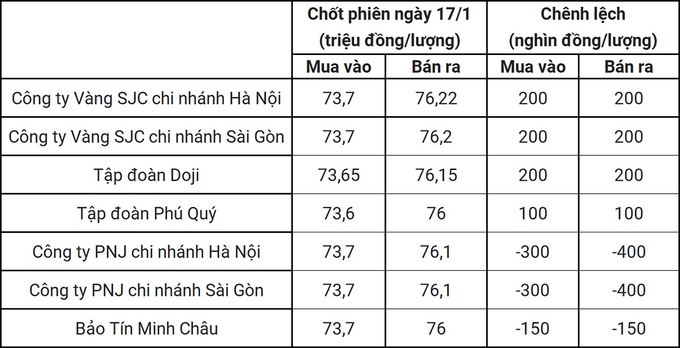 Bảng giá vàng 9999 24k 18K DOJI PNJ SJC BTMC chốt phiên hôm qua 17/1