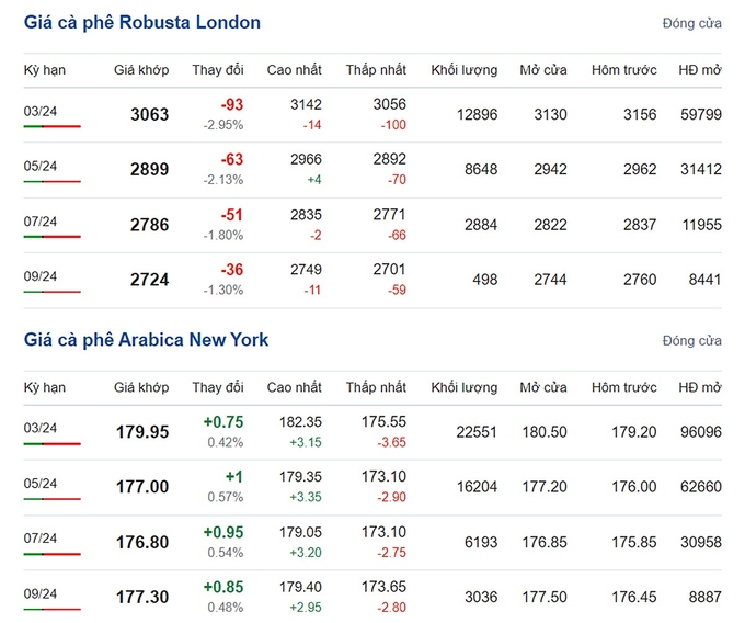 Giá Arabica và Robusta mới nhất ngày 19/1/2024