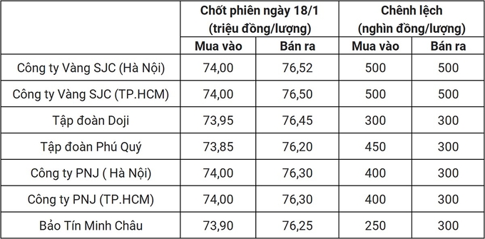 Bảng giá vàng 9999 24k 18K DOJI PNJ SJC BTMC chốt phiên hôm qua 18/1