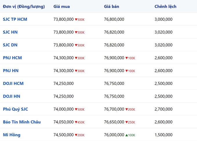 Bảng giá vàng 9999, SJC, Mi Hồng, DOJI, PNJ, Phú Quý, BTMC hôm nay 20/1/2024 (tính đến 9h00)