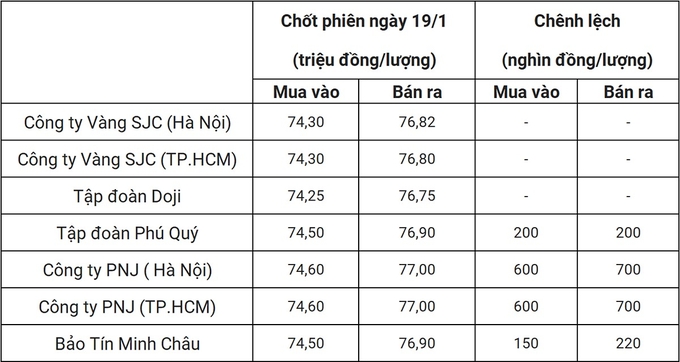 Bảng giá vàng 9999 24k 18K DOJI PNJ SJC BTMC chốt phiên hôm qua 19/1