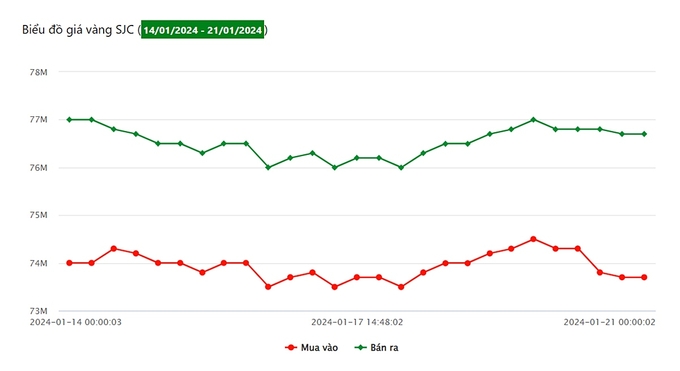 Biểu đồ giá vàng 9999 tuần này tại Công ty SJC (từ ngày 14/1 - 21/1/2024)
