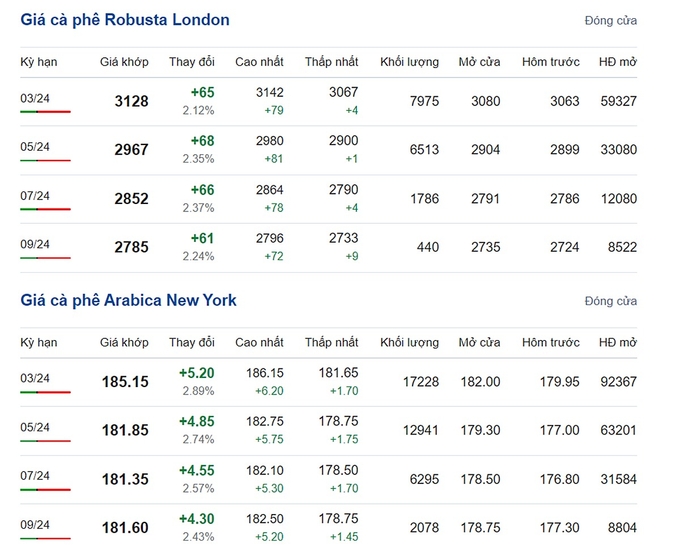 Giá Arabica và Robusta mới nhất ngày 22/1/2024