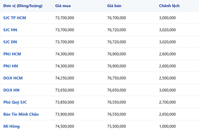 Bảng giá vàng 9999 24k 18K DOJI PNJ SJC BTMC chốt phiên hôm qua 21/1