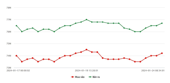 Biểu đồ giá vàng 9999 mới nhất hôm nay 24/1 tại Công ty SJC (tính đến 9h00)