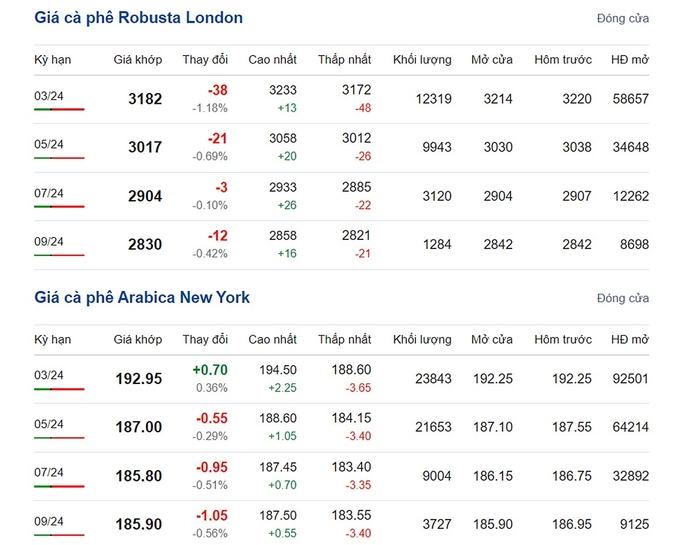 Giá Arabica và Robusta mới nhất ngày 24/1/2024