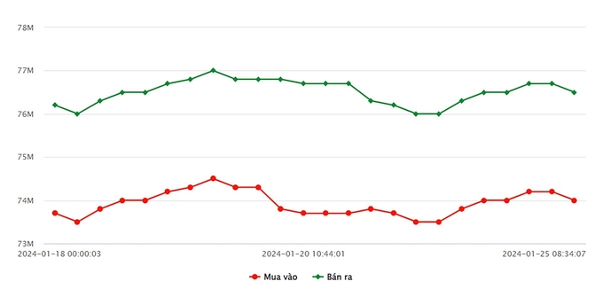 Biểu đồ giá vàng 9999 mới nhất hôm nay 25/1 tại Công ty SJC (tính đến 11h00)