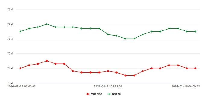 Biểu đồ giá vàng 9999 mới nhất hôm nay 26/1 tại Công ty SJC (tính đến 9h00)