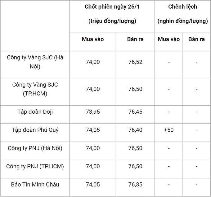 Bảng giá vàng 9999 24k 18K DOJI PNJ SJC BTMC chốt phiên hôm qua 25/1